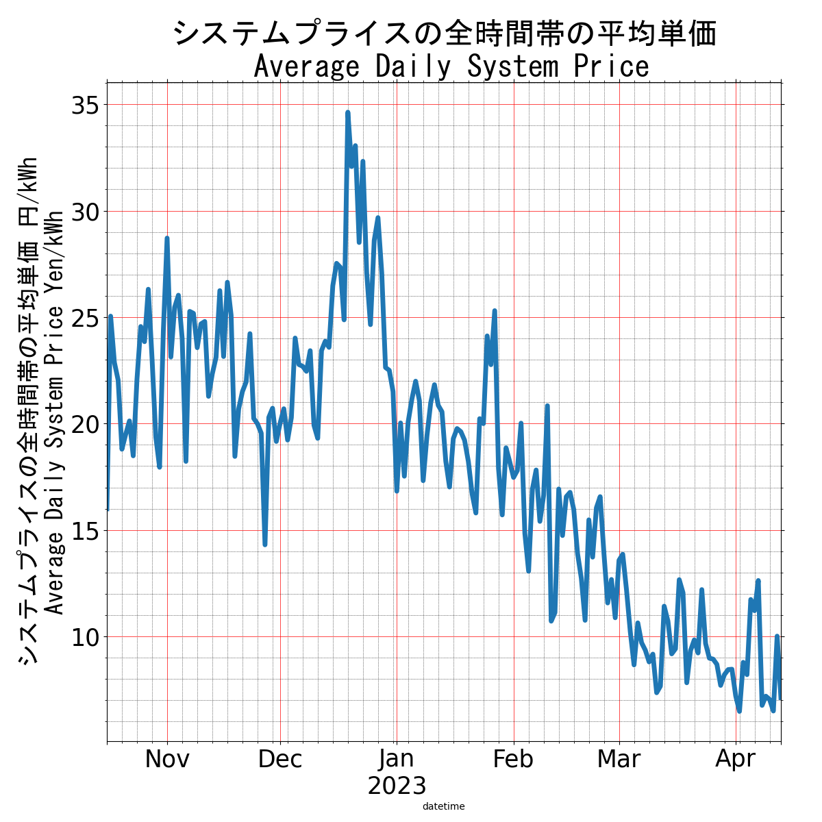 Japanese Electricity JEPX System Price plotted over time for the last 90 days