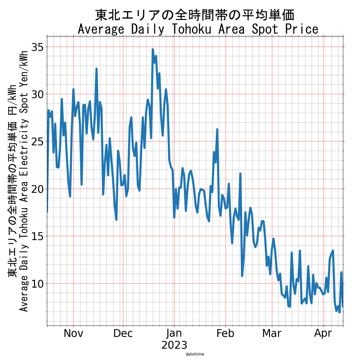 Japanese Electricity JEPX Tohoku Area Price plotted over time for the last 90 days