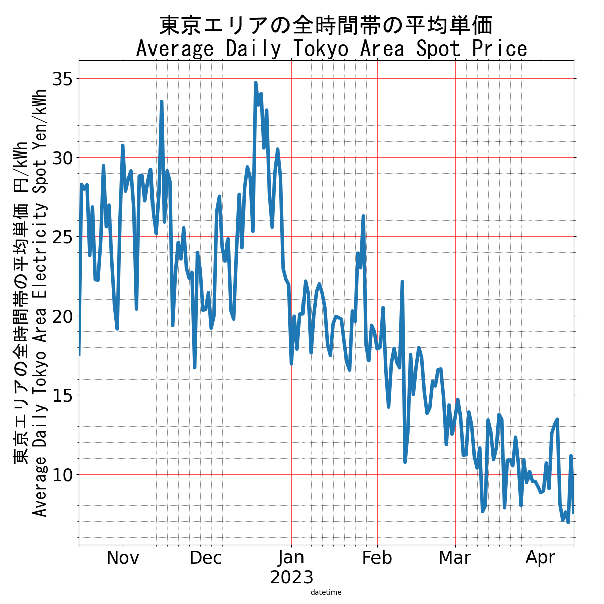 Japanese Electricity JEPX Tokyo Area Price plotted over time for the last 90 days