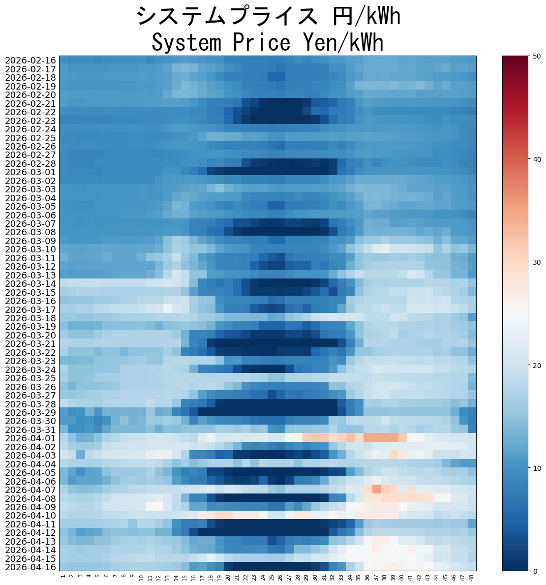 Price Heatmap Graph System
