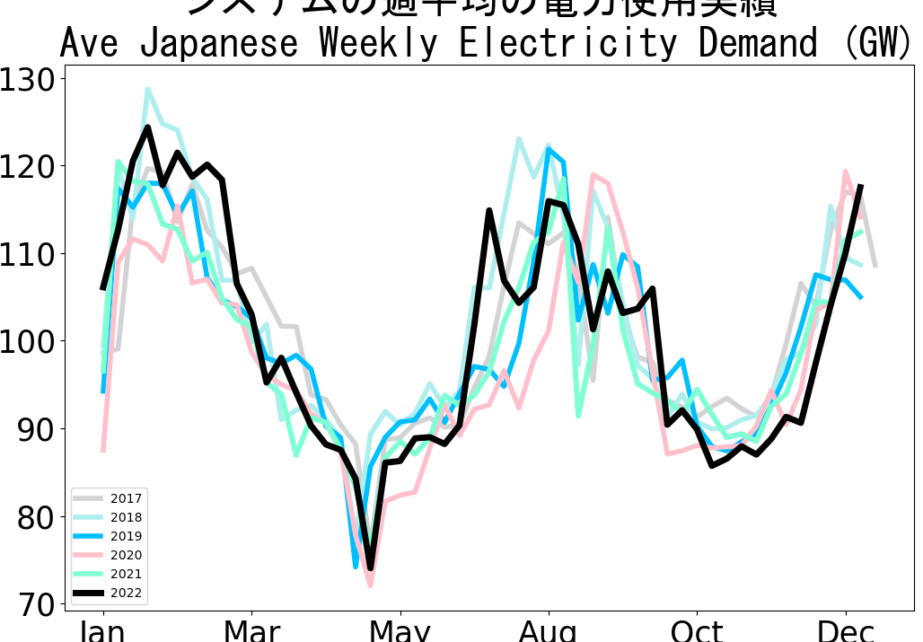Average weekly electricity demand across Japan