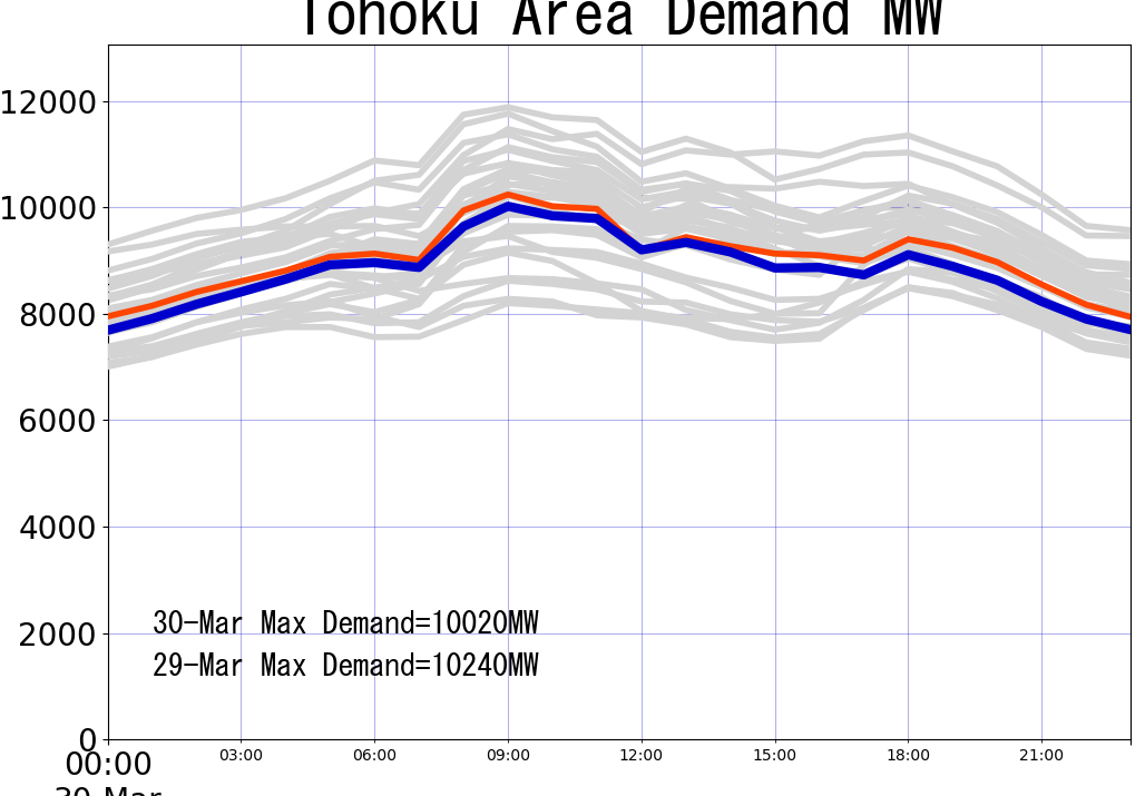 Historical demand over the last 30 days Tohoku