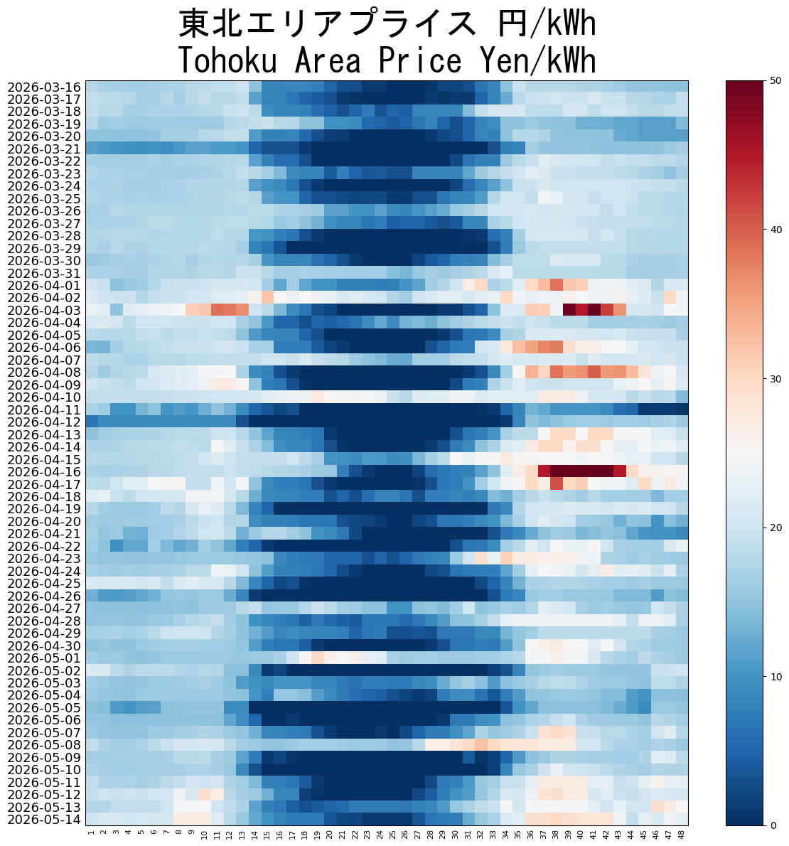Japanese Electricity JEPX Tohoku Area Price plotted by time period over the last 60 days.