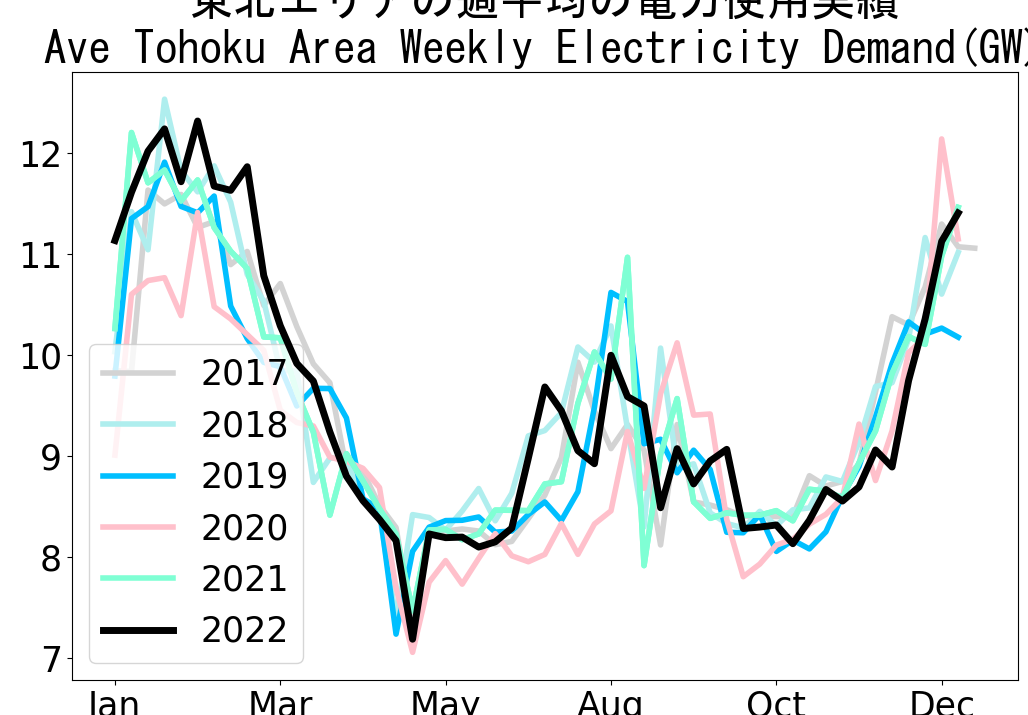 Average weekly electricity demand in Tohoku