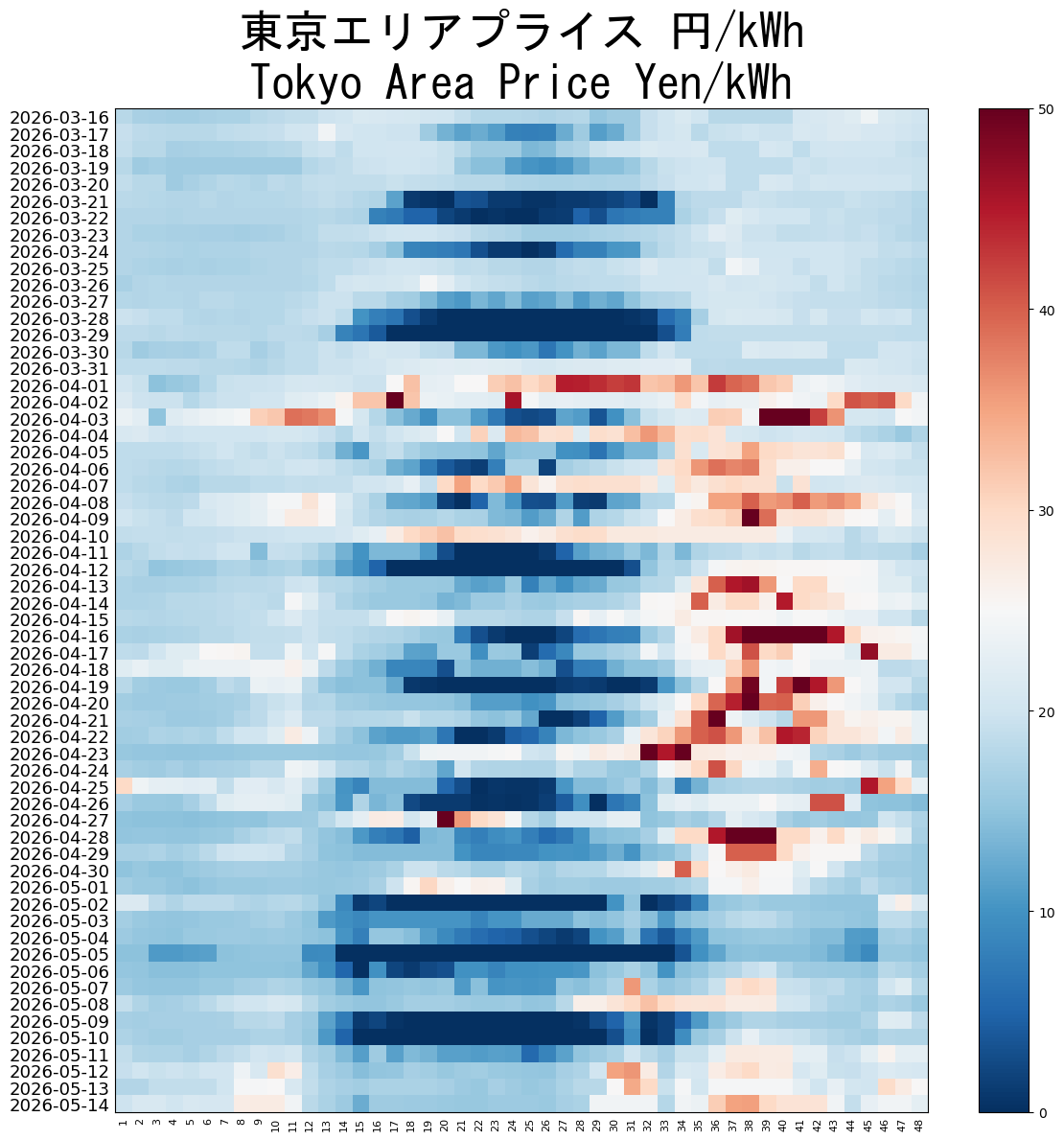 Japanese Electricity JEPX Tokyo Area Price plotted by time period over the last 60 days.