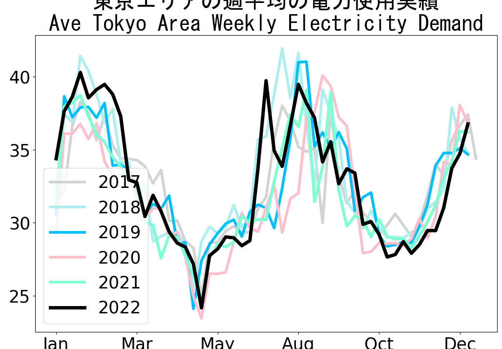 Average weekly electricity demand in Tokyo